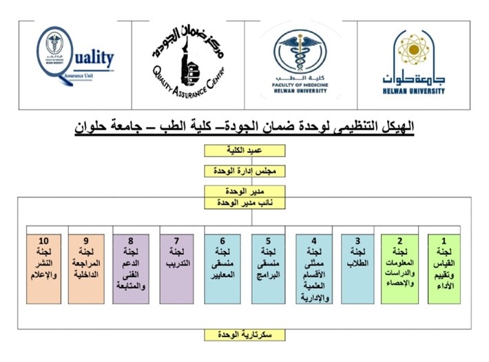 الهيكل التنظيمي لوحدة ضمان الجودة